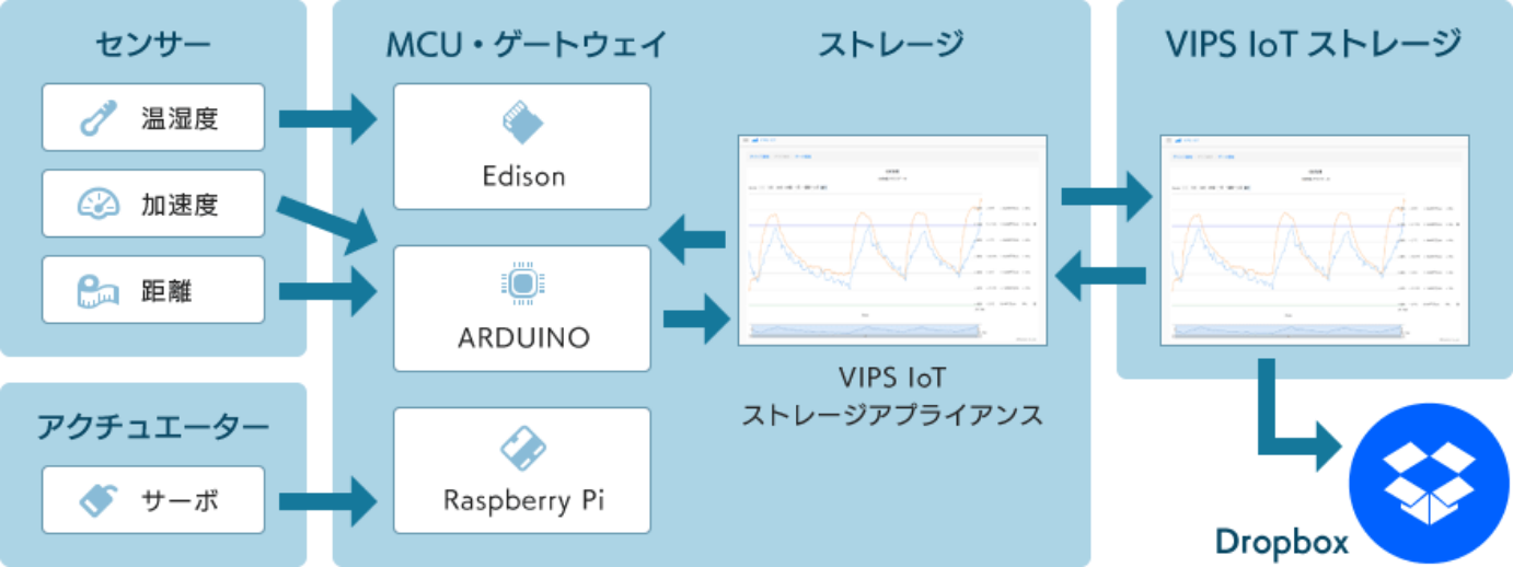 IoTプラットフォームサービス フロー図